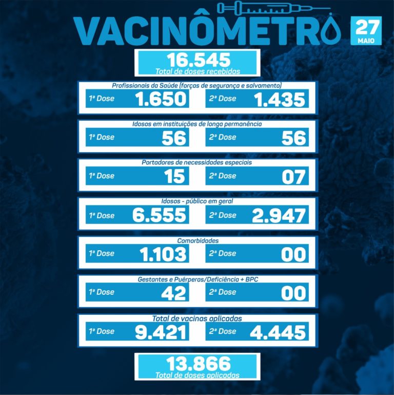 Vacinômetro: equipes da saúde já aplicaram 13.866 doses da vacina contra a Covid-19, em Gramado