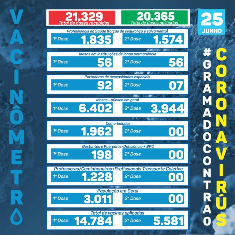 Gramado já aplicou mais de 20 mil doses da vacina contra a Covid-19