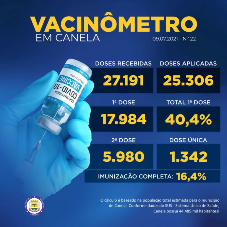 Canela vacinou 40% da população com a 1ª dose