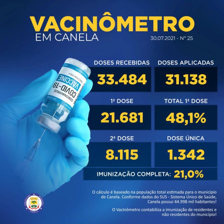 Canela vacinou 48,1% da população total com ao menos uma dose