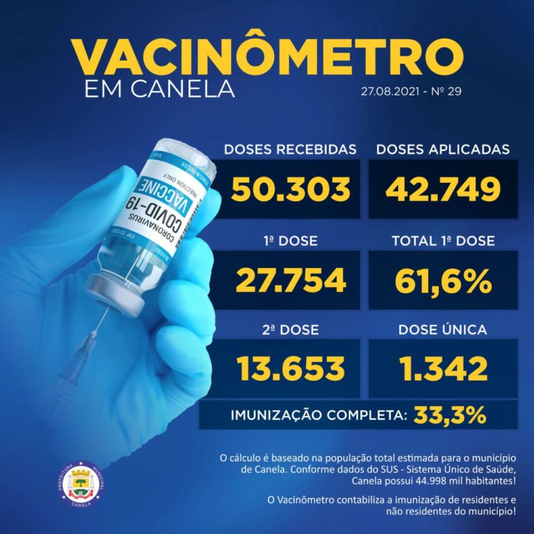Canela vacinou 61,6% da população com uma dose