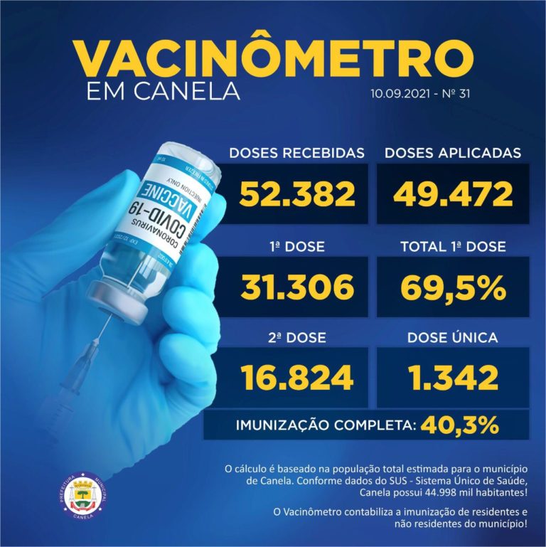 40% da população de Canela está com a imunização completa