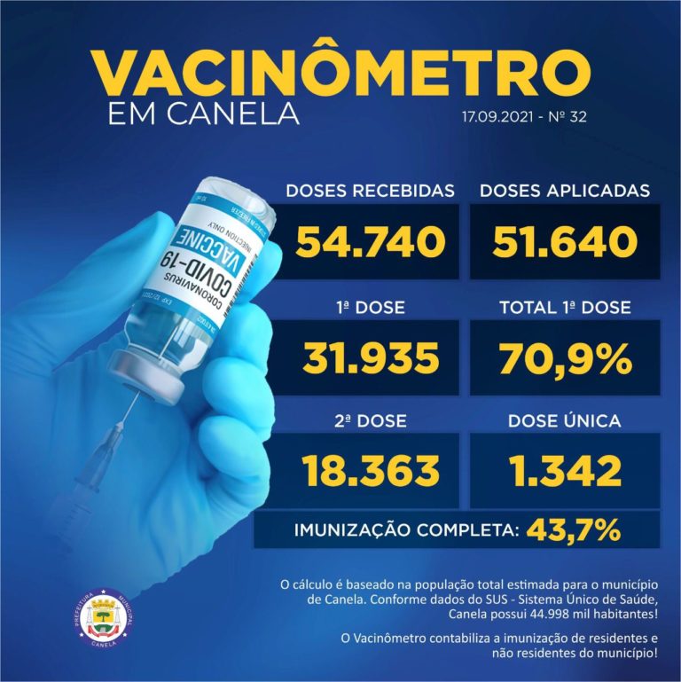 43,7% da população de Canela está com a imunização completa