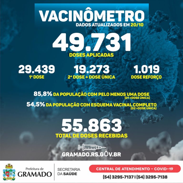 54,5% dos gramadenses estão com o esquema vacinal completo contra a Covid-19