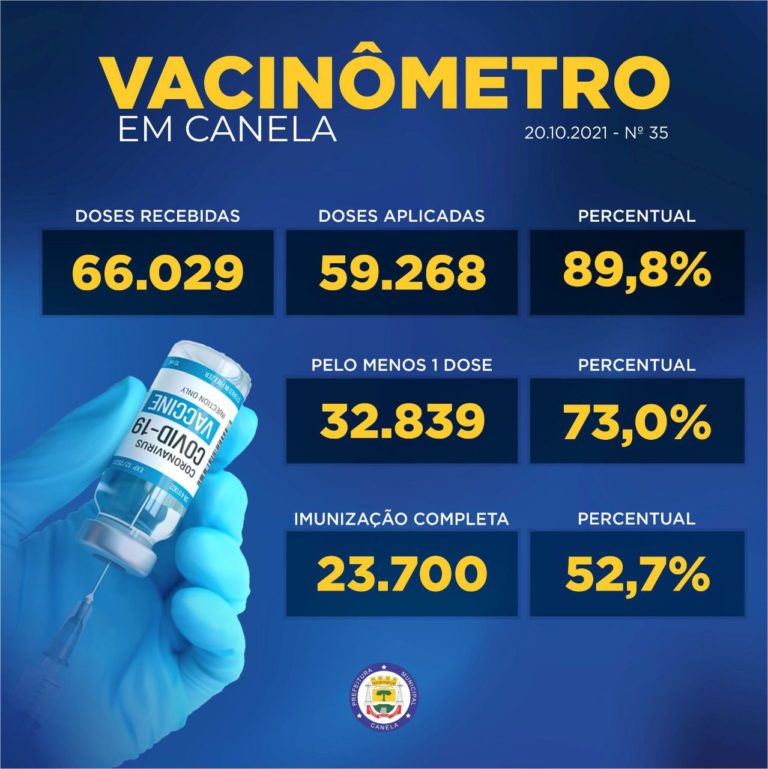 52,7% da população de Canela está com a imunização completa