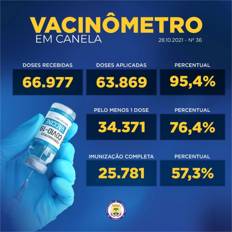 57,3% da população de Canela está com a imunização completa