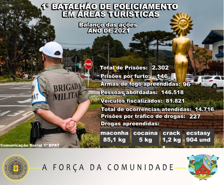 1º BPAT atendeu 14,7 mil ocorrências durante o ano de 2021