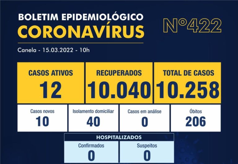 Canela registra 12 casos e zero hospitalizações