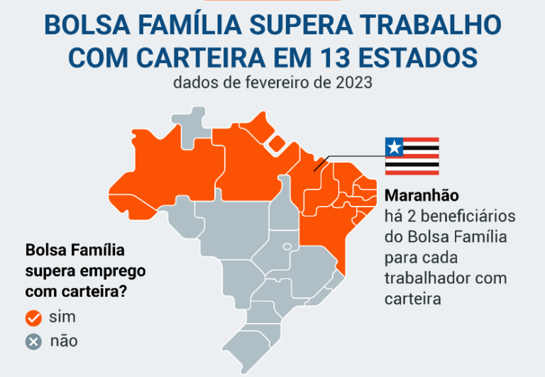 13 Estados têm mais gente com Bolsa Família do que empregados