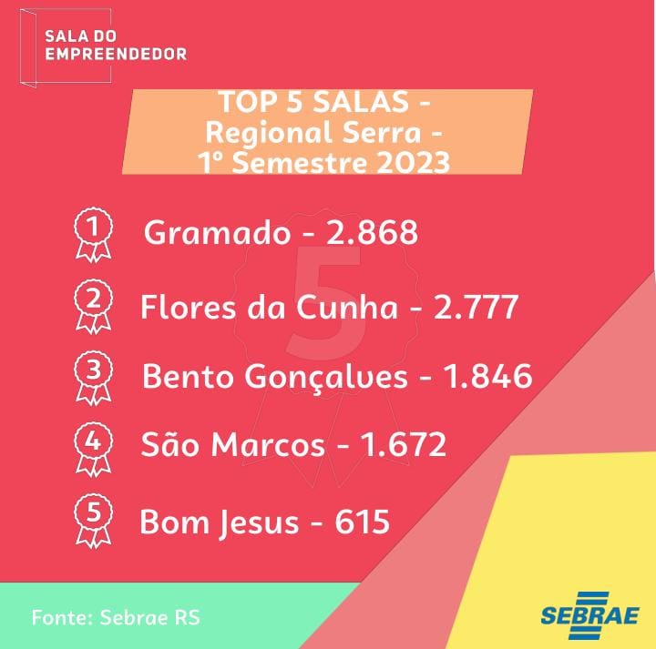 Sala do Empreendedor é campeã na em números de atendimentos