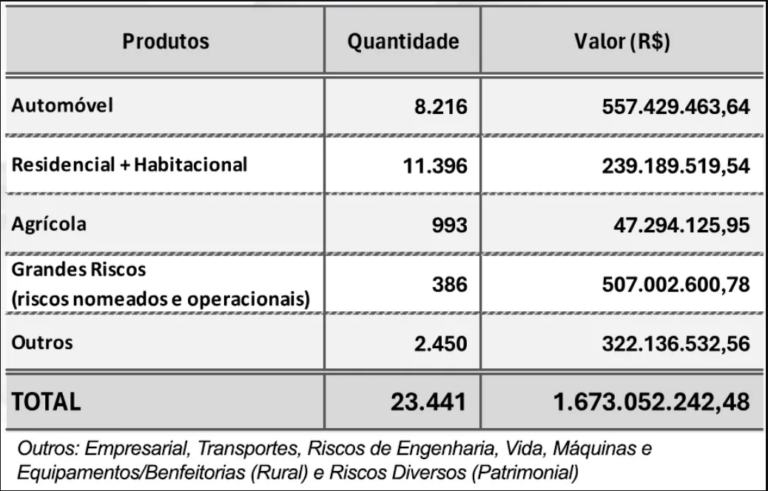 Seguradoras já registraram R$ 1,7 bilhão em indenizações