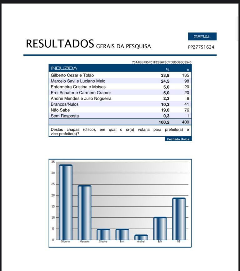 Pesquisa Index da vantagem ao candidato do PSDB